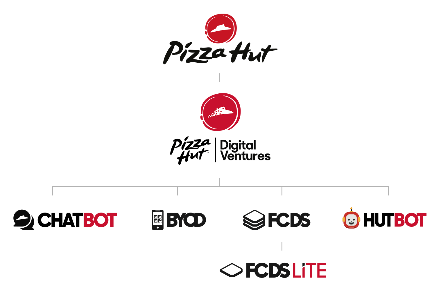 pizza hut digital ventures sub brands